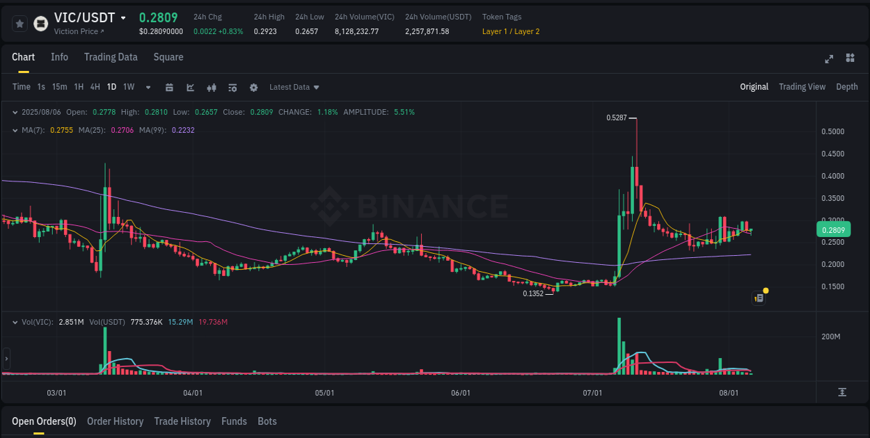 View pump trends for VIC at 06 August 2025, 08:10 Binance pump trends for VIC at 06 August 2025, 08:10