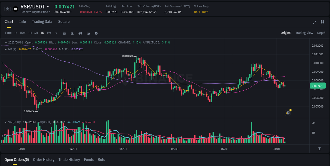 Get real-time analytics of RSR pump on Binance, 06 August 2025, 08:37 Real-time analytics of RSR pump on Binance, 06 August 2025, 08:37
