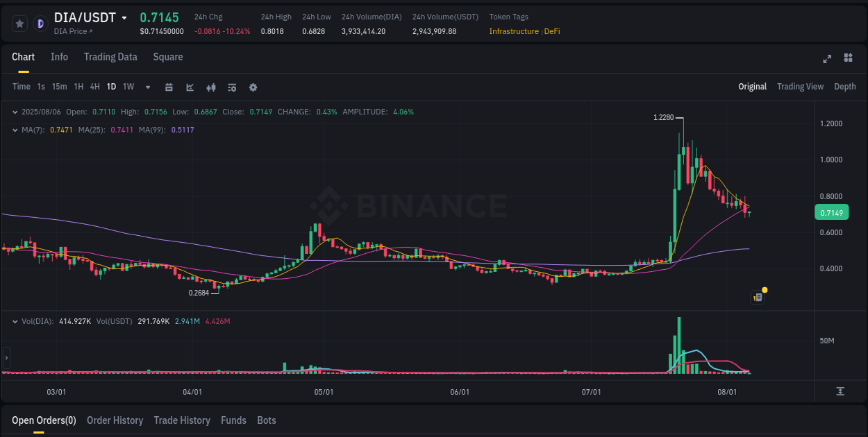 Explore trading insights for DIA pump on Binance, 06 August 2025, 08:40 Crypto trading insights: DIA pump on Binance, 06 August 2025, 08:40