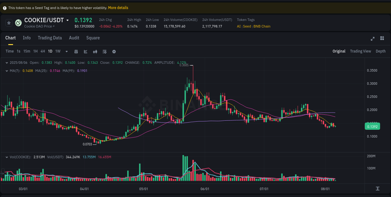 View exchange insights for COOKIE on Binance, 06 August 2025, 08:44 Binance exchange insights for COOKIE, 06 August 2025, 08:44