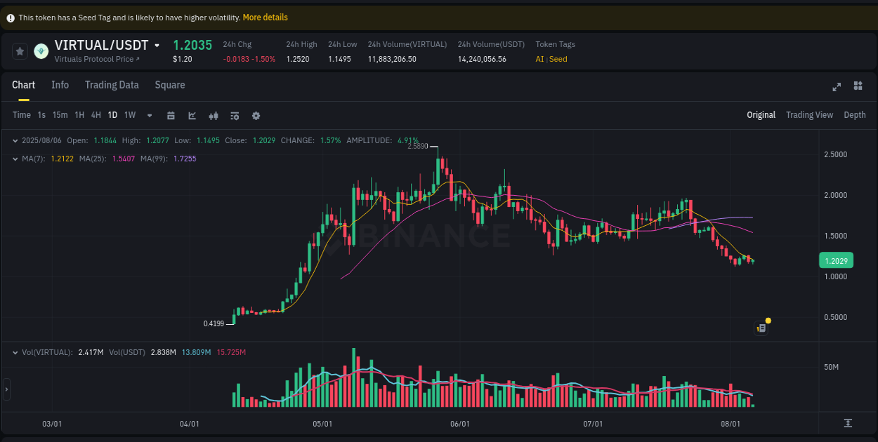 Understand market insights for VIRTUAL on Binance at 06 August 2025, 08:45 Market insights: VIRTUAL on Binance at 06 August 2025, 08:45