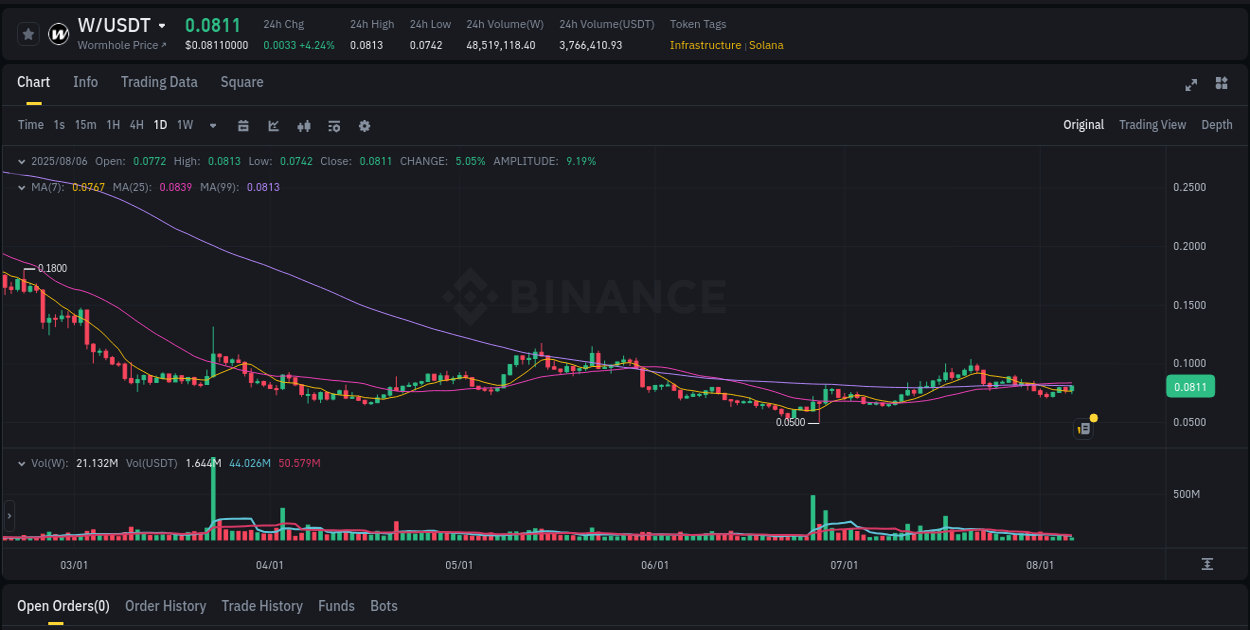 Analyze quantitative momentum surge: W breakout on Binance, 06 August 2025, 08:48 Quantitative analysis: W momentum surge on Binance, 06 August 2025, 08:48