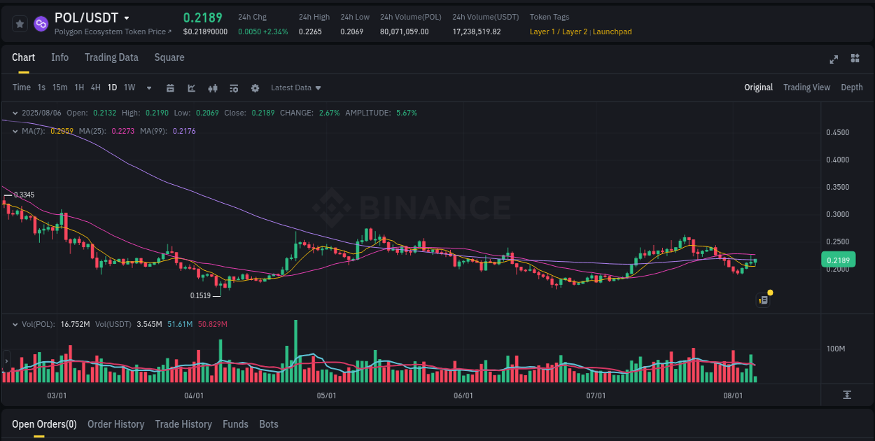 Examine technical patterns: POL bullish explosion on Binance, 06 August 2025, 08:50 Technical breakdown: POL bullish breakout on Binance, 06 August 2025, 08:50