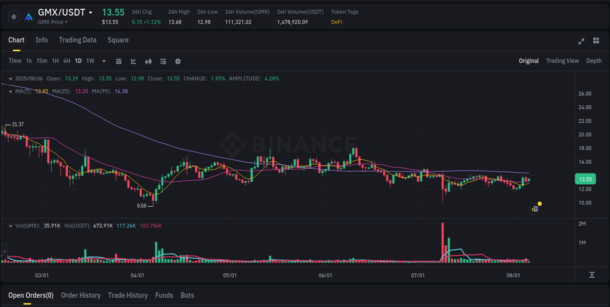 Study volume dynamics: GMX pump acceleration on Binance, 06 August 2025, 08:53 Volume profile analysis: GMX pump acceleration on Binance, 06 August 2025, 08:53