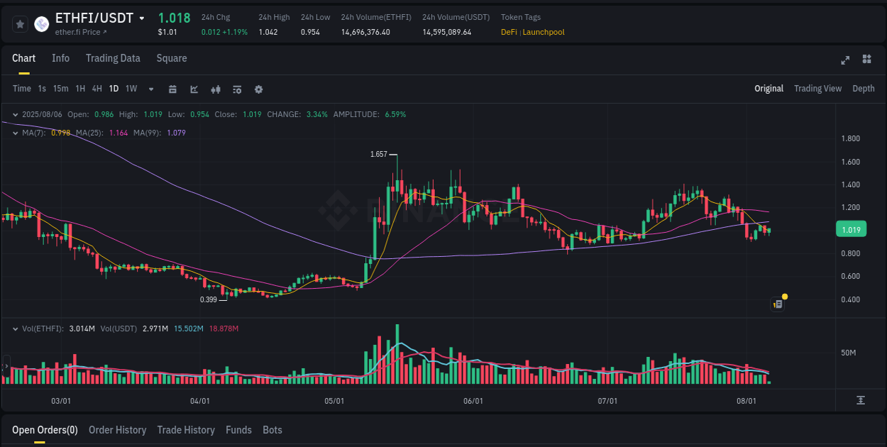 Review algorithmic signals: ETHFI price surge on Binance, 06 August 2025, 08:54 Algorithmic detection: ETHFI price explosion on Binance, 06 August 2025, 08:54