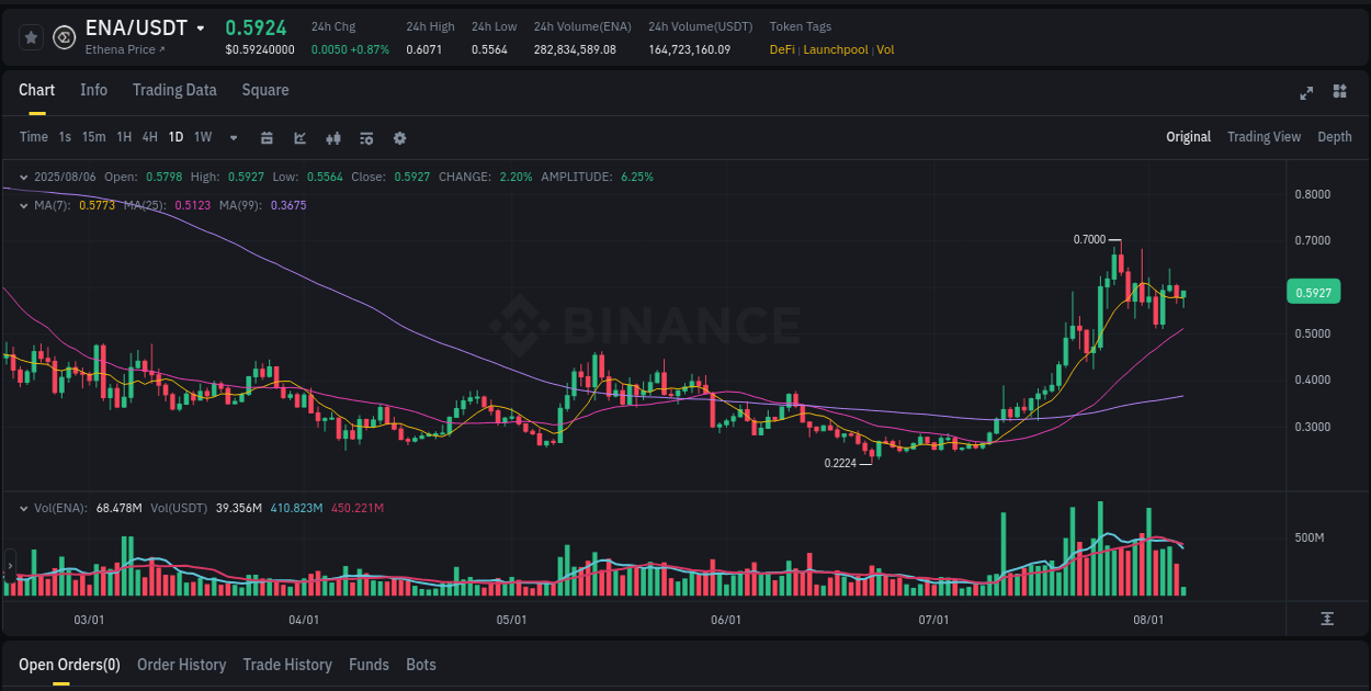 Investigate market structure: ENA trading momentum on Binance, 06 August 2025, 08:55 Market microstructure: ENA trading surge on Binance, 06 August 2025, 08:55