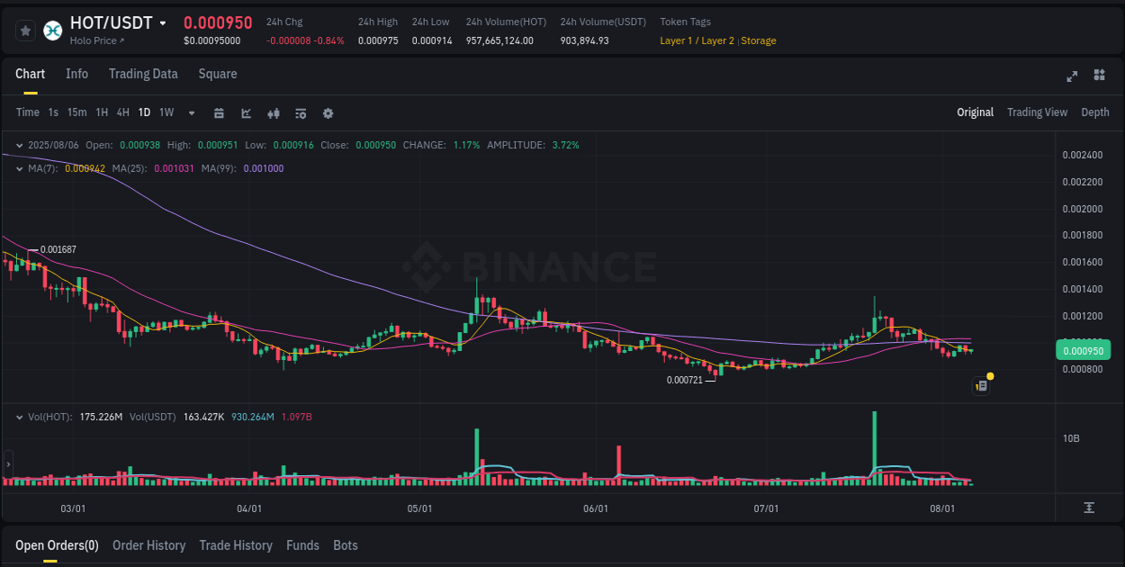 Monitor order flow: HOT trading surge on Binance, 06 August 2025, 09:15 Order flow intelligence: HOT pump dynamics on Binance, 06 August 2025, 09:15