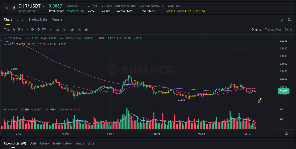 Track systematic patterns: CHR breakout study on Binance, 06 August 2025, 09:16 Systematic analysis: CHR breakout pattern on Binance, 06 August 2025, 09:16