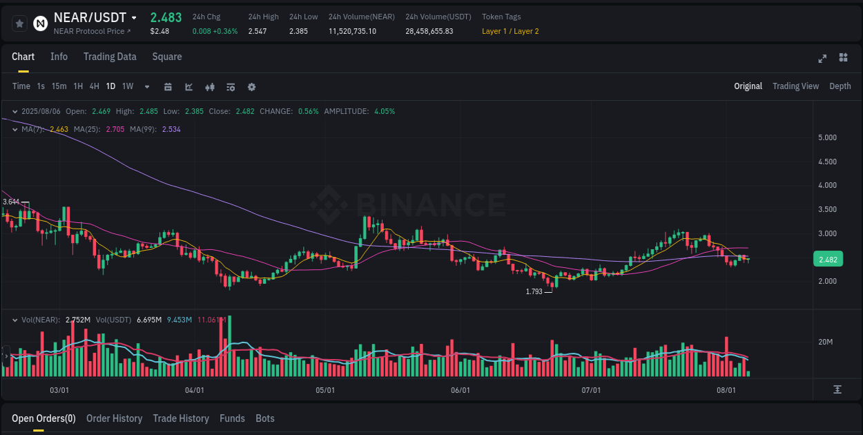 Calculate risk metrics: NEAR pump opportunity on Binance, 06 August 2025, 09:18 Risk-reward assessment: NEAR pump opportunity on Binance, 06 August 2025, 09:18