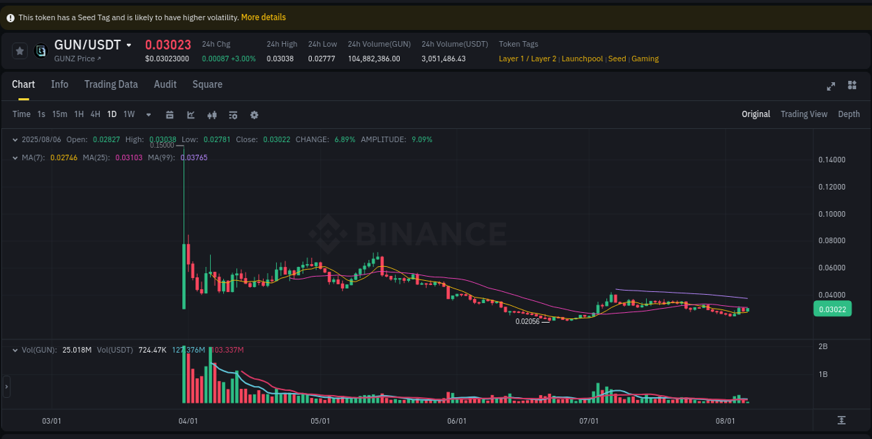 Measure volatility expansion: GUN trading performance on Binance, 06 August 2025, 09:19 Volatility expansion: GUN trading surge on Binance, 06 August 2025, 09:19