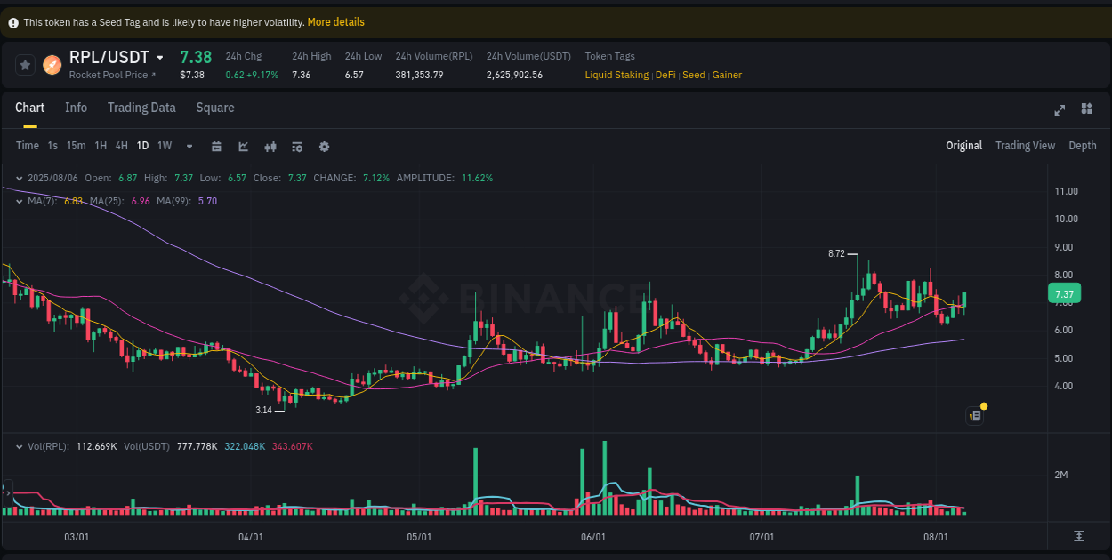 Identify momentum catalysts: RPL price acceleration on Binance, 06 August 2025, 09:22 Momentum catalyst: RPL price acceleration on Binance, 06 August 2025, 09:22