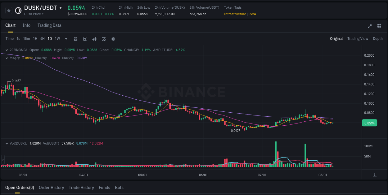 Analyze liquidity conditions: DUSK pump execution on Binance, 06 August 2025, 09:25 Liquidity analysis: DUSK pump execution on Binance, 06 August 2025, 09:25