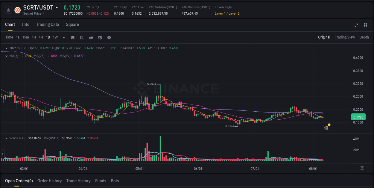 Validate trading signals: SCRT pump confirmation on Binance, 06 August 2025, 09:29 Signal validation: SCRT pump confirmation on Binance, 06 August 2025, 09:29