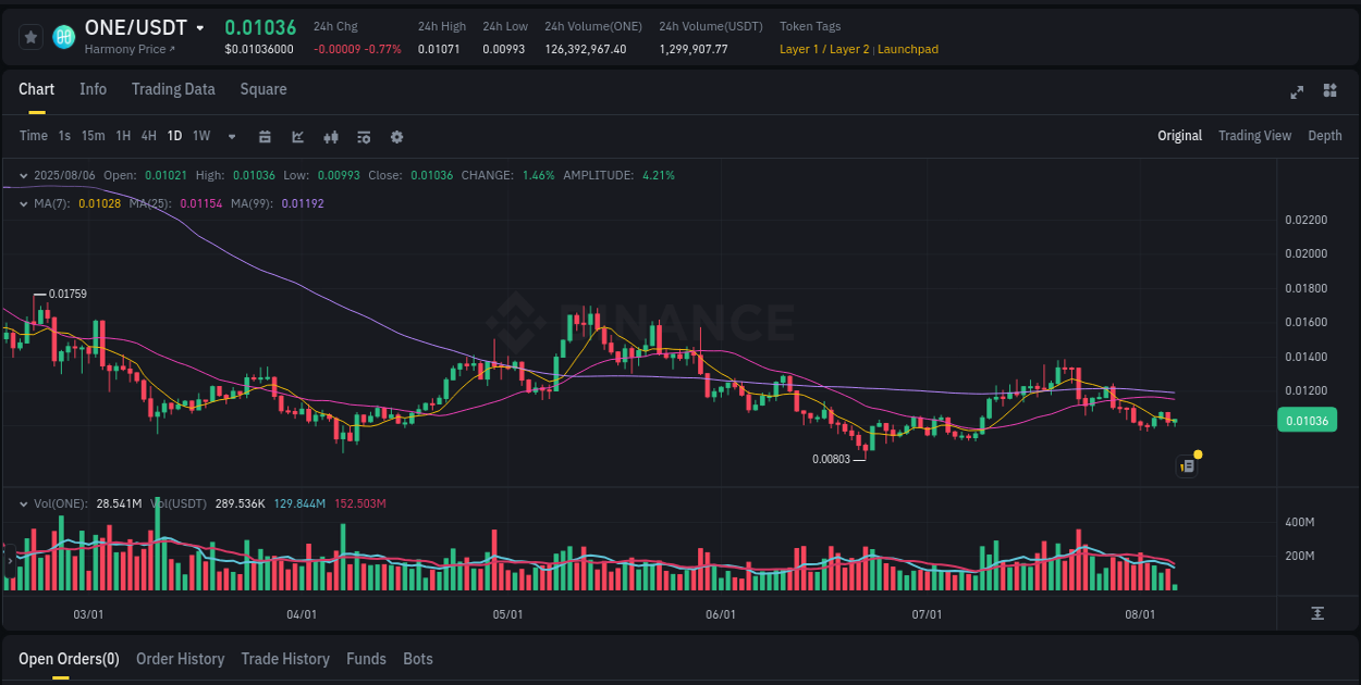 Study market efficiency: ONE price discovery on Binance, 06 August 2025, 09:32 Market efficiency: ONE price discovery on Binance, 06 August 2025, 09:32