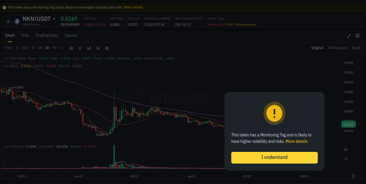 Track trading velocity: NKN momentum analysis on Binance, 06 August 2025, 09:33 Trading velocity: NKN momentum surge on Binance, 06 August 2025, 09:33