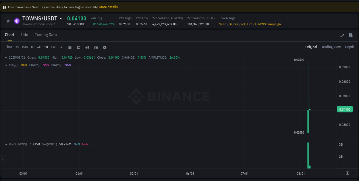 Generate alpha insights: TOWNS pump evaluation on Binance, 06 August 2025, 10:24 Alpha generation: TOWNS pump performance on Binance, 06 August 2025, 10:24