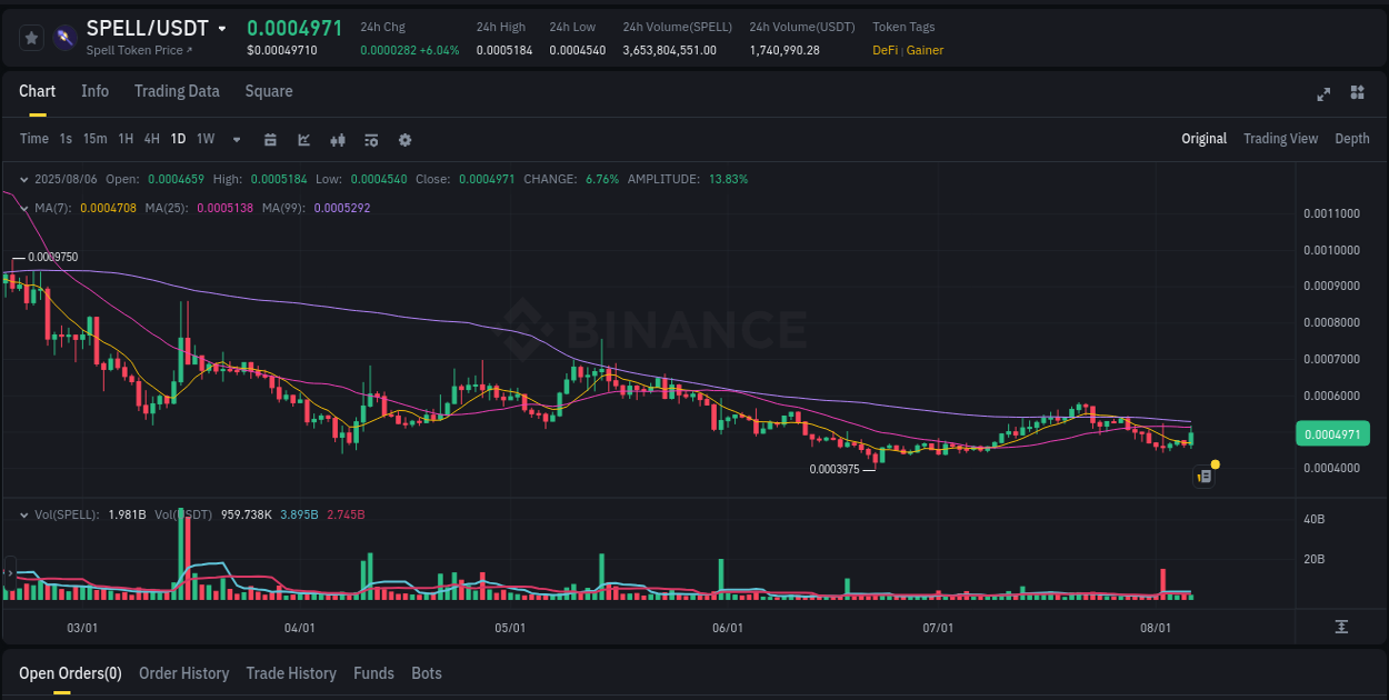 Enhance portfolio returns: SPELL pump review on Binance, 06 August 2025, 11:42 Portfolio optimization: SPELL pump evaluation on Binance, 06 August 2025, 11:42