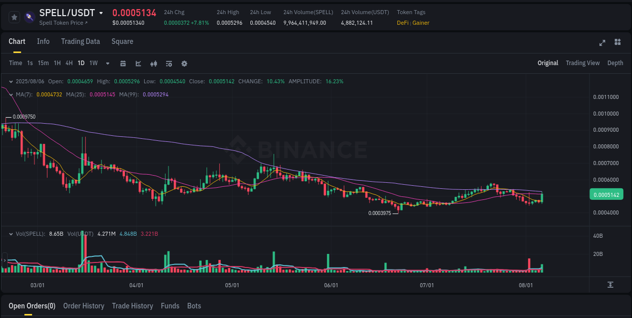 Explore the SPELL price surge report from Binance, timestamp: 06 August 2025, 13:38 SPELL price surge report from Binance, timestamp: 06 August 2025, 13:38