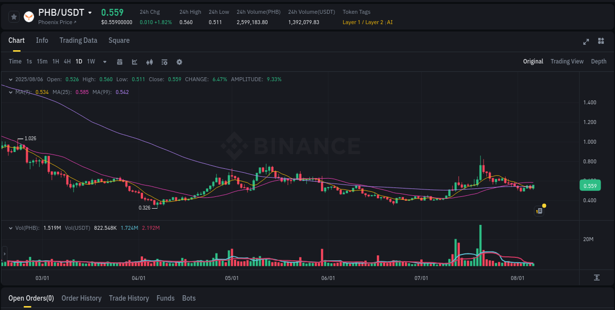 Detailed insights into PHB's pump on Binance at 06 August 2025, 14:30 Detailed report of PHB's pump on Binance at 06 August 2025, 14:30