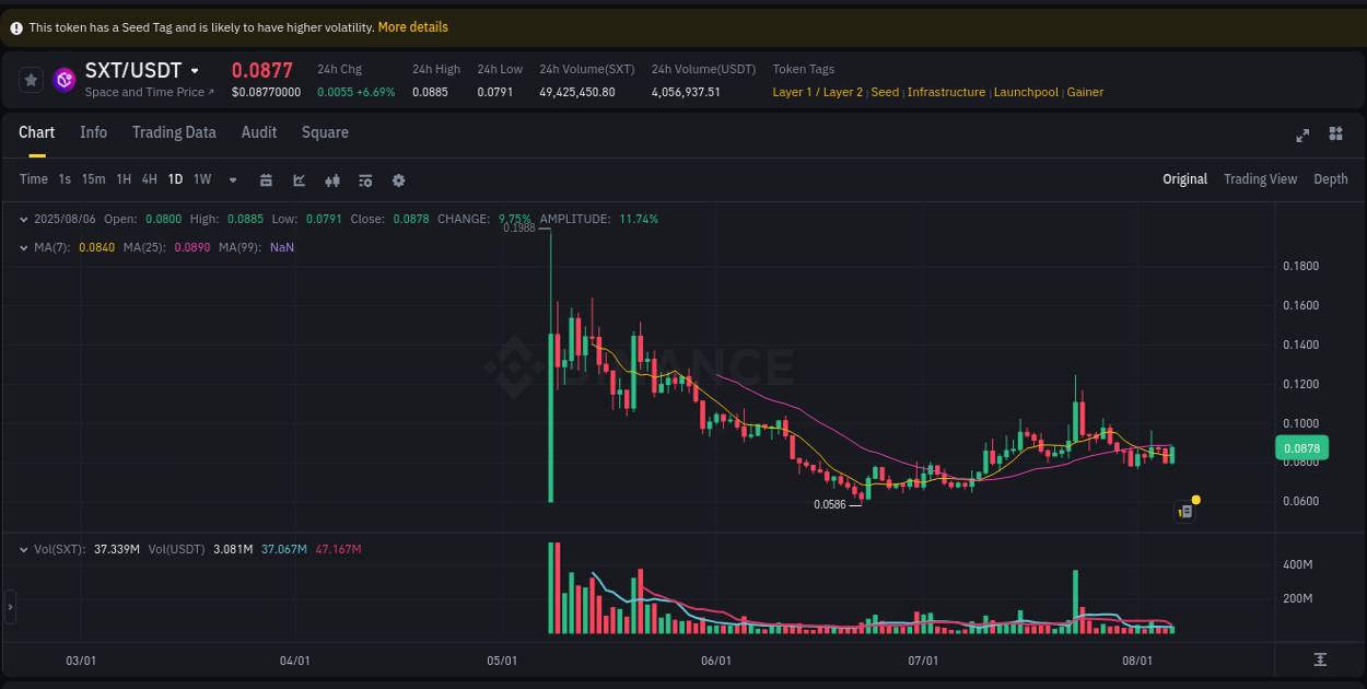 Binance trading report for SXT pump, 06 August 2025, 17:10 Binance trading report for SXT pump, 06 August 2025, 17:10