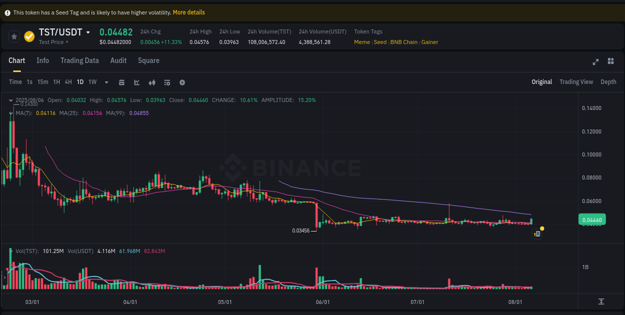 Market analysis: Understand TST pump on Binance at 06 August 2025, 19:51 Market analysis: TST pump on Binance at 06 August 2025, 19:51
