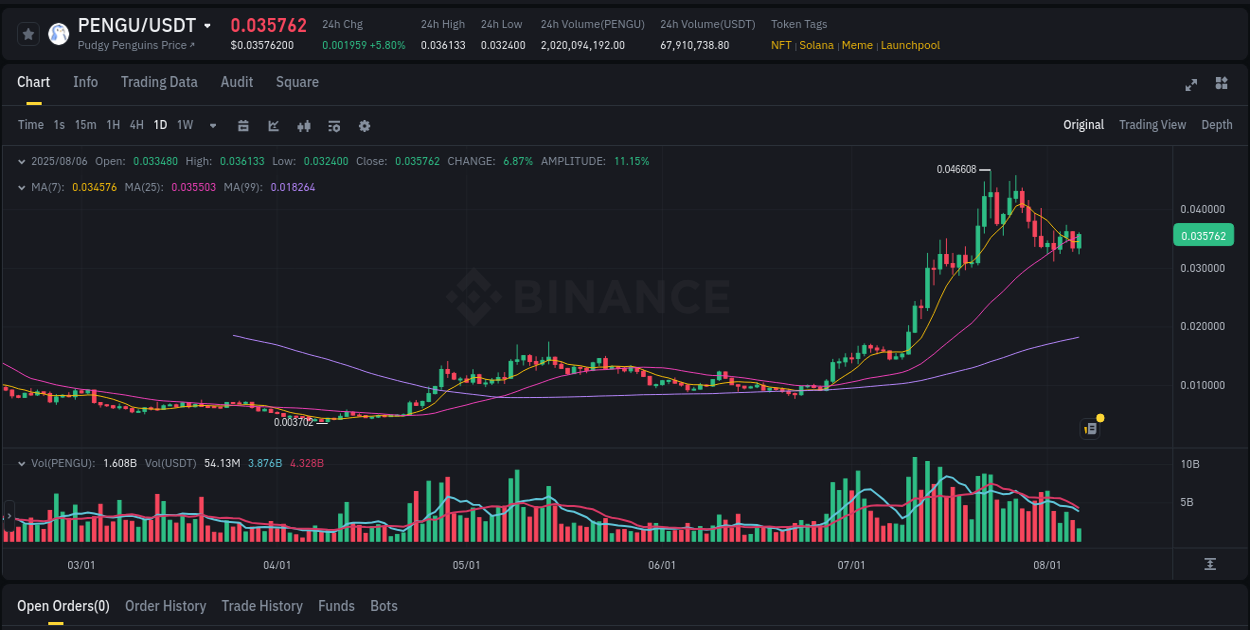 Crypto market update: PENGU pump on Binance, 06 August 2025, 19:56 Crypto market update: PENGU pump on Binance, 06 August 2025, 19:56