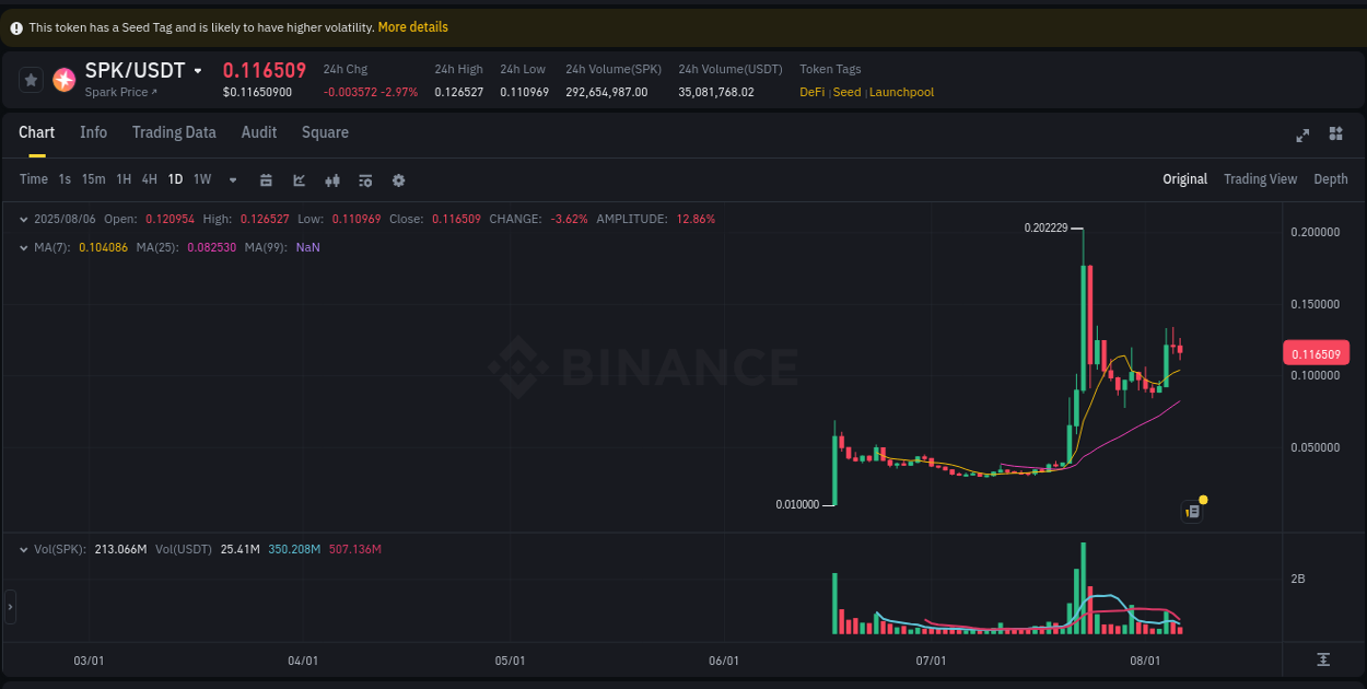 Binance pump data for SPK at 06 August 2025, 20:09 Binance pump data for SPK at 06 August 2025, 20:09