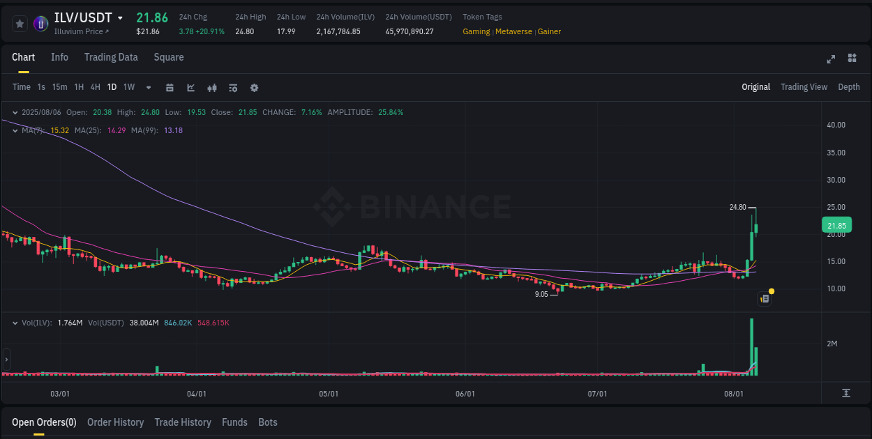 Real-time report of ILV pump on Binance, 06 August 2025, 20:39 Real-time report of ILV pump on Binance, 06 August 2025, 20:39
