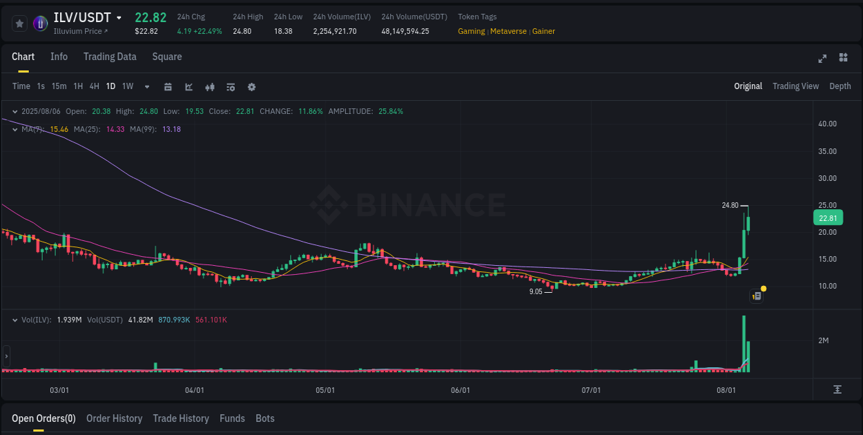 Crypto trading report: ILV pump on Binance, 06 August 2025, 22:28 Crypto trading report: ILV pump on Binance, 06 August 2025, 22:28