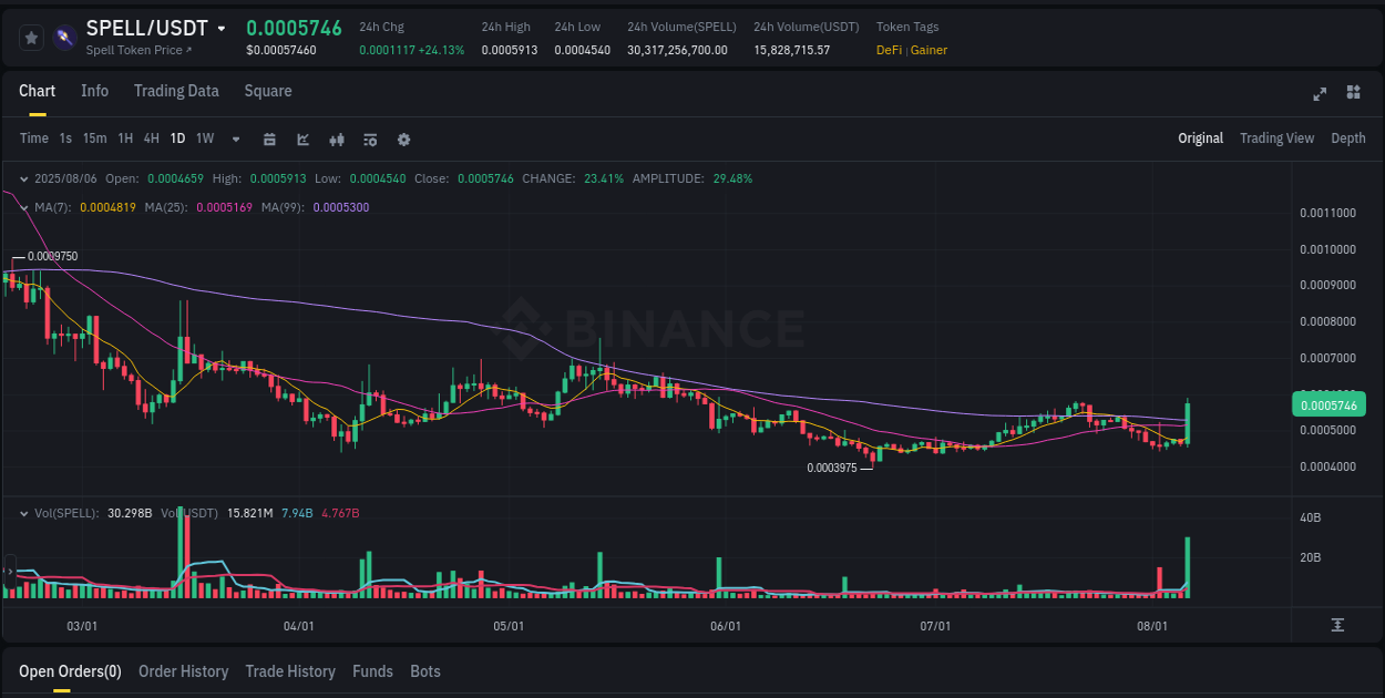 View the report of SPELL pump on Binance at 07 August 2025, 00:44 Report of SPELL pump on Binance at 07 August 2025, 00:44