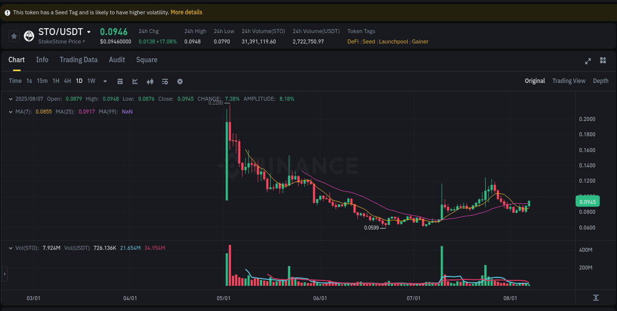 Detailed insights into STO's pump on Binance at 07 August 2025, 04:50 Detailed report of STO's pump on Binance at 07 August 2025, 04:50