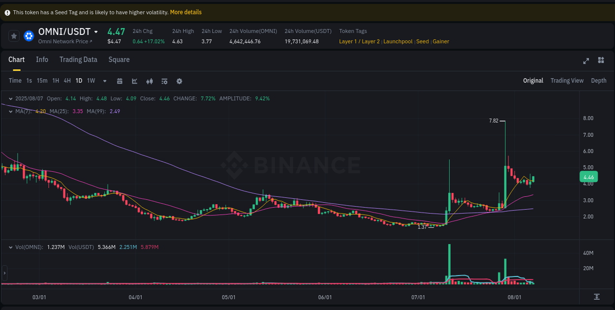Crypto pump report: Dive into OMNI on Binance, 07 August 2025, 07:13 Crypto pump report: OMNI on Binance, 07 August 2025, 07:13
