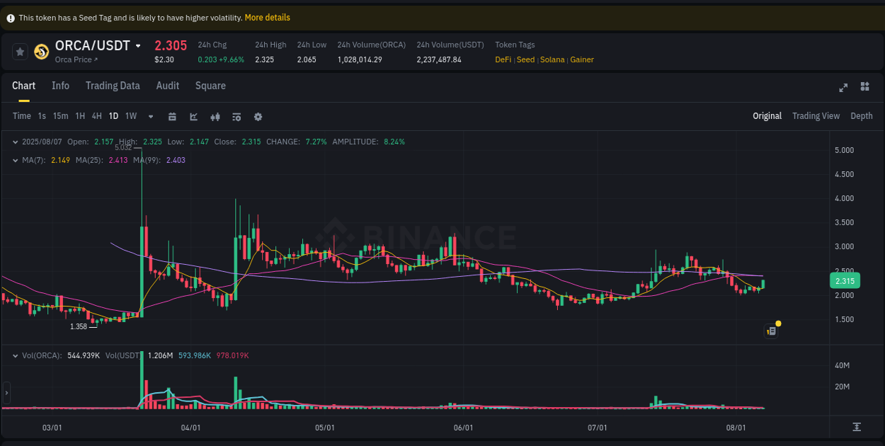 Binance trading report for ORCA pump, 07 August 2025, 07:39 Binance trading report for ORCA pump, 07 August 2025, 07:39