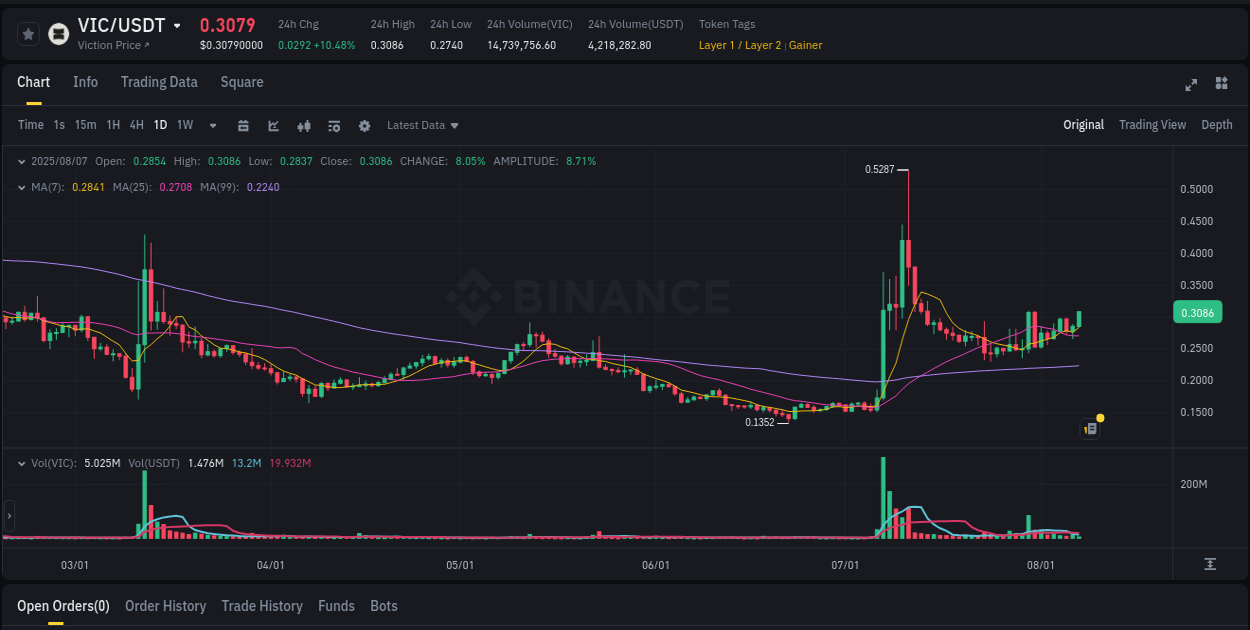 Trading insight: VIC pump report from Binance, 07 August 2025, 10:02 Trading insight: VIC pump report from Binance, 07 August 2025, 10:02