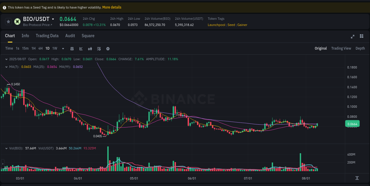 Real-time report of BIO pump on Binance, 07 August 2025, 10:08 Real-time report of BIO pump on Binance, 07 August 2025, 10:08