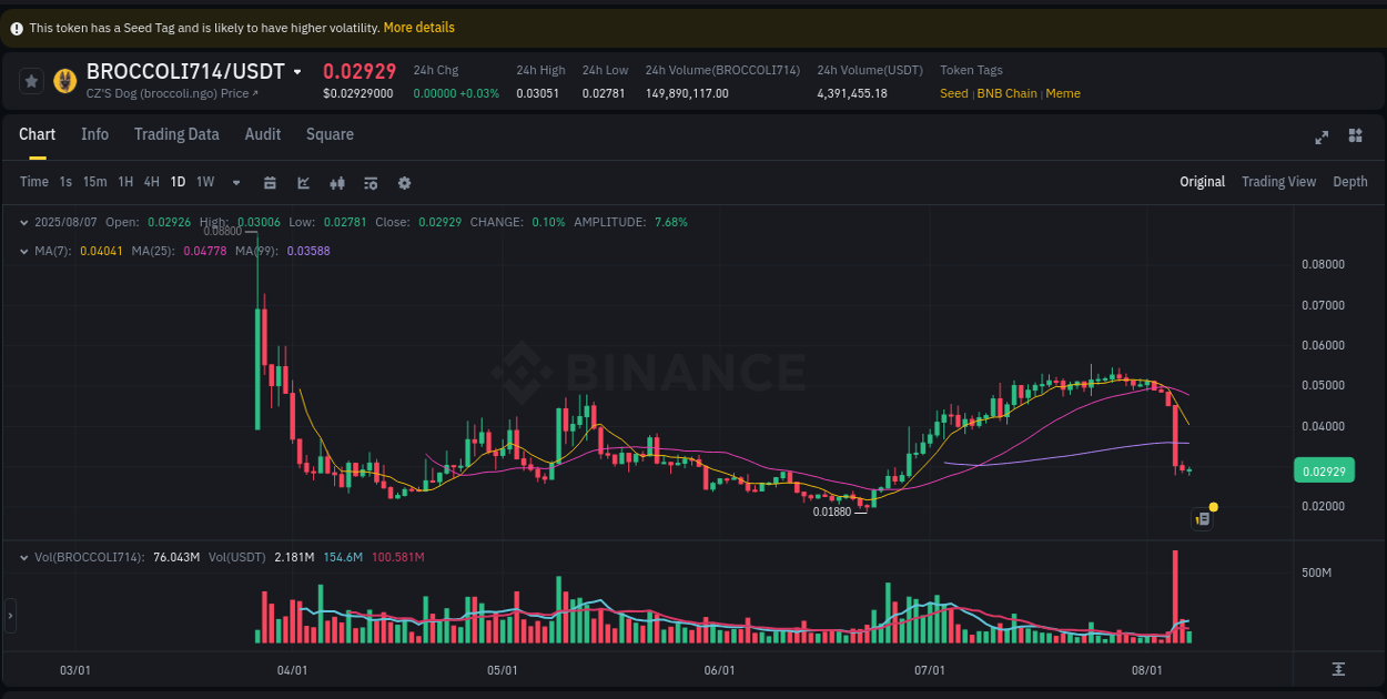 Binance exchange pump report for BROCCOLI714, 07 August 2025, 10:17 Binance exchange pump report for BROCCOLI714, 07 August 2025, 10:17