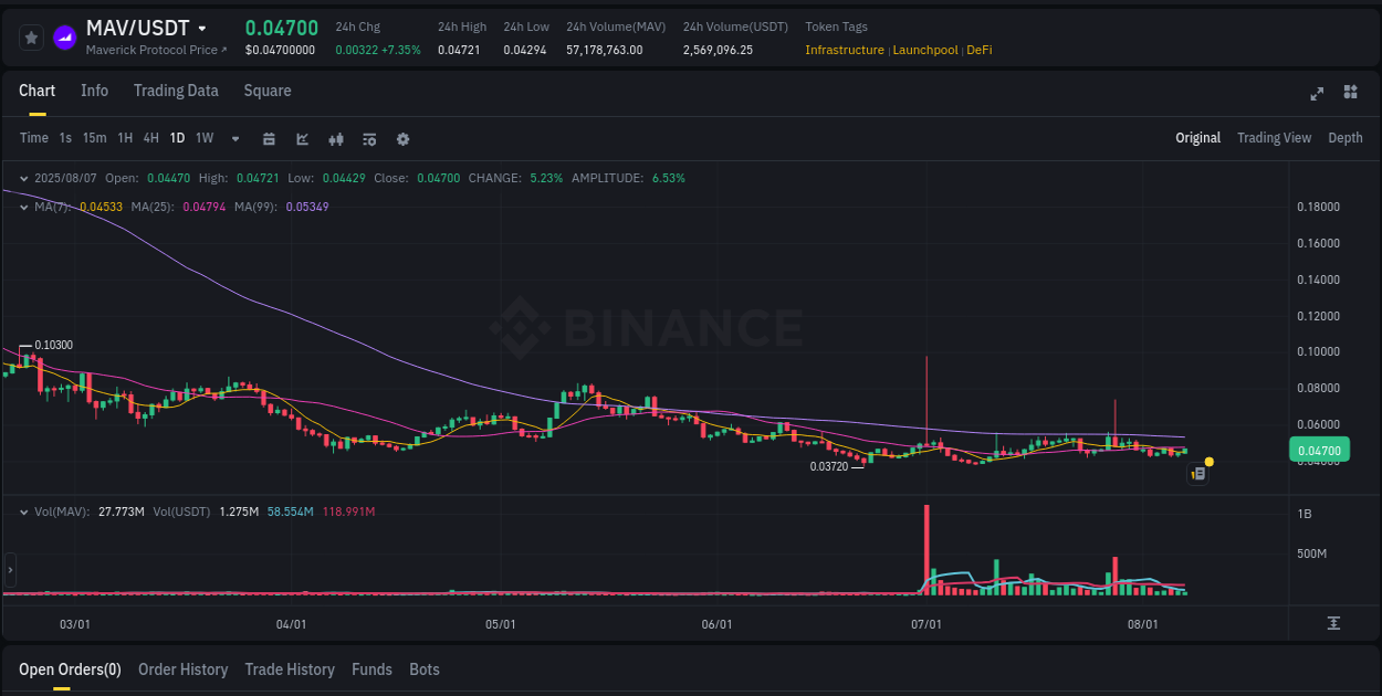 Crypto pump analytics for MAV on Binance, 07 August 2025, 10:55 Crypto pump analytics for MAV on Binance, 07 August 2025, 10:55