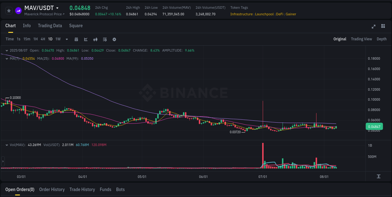 Learn about the MAV price movement analysis from Binance, 07 August 2025, 11:30 MAV trading report showing pump trends on Binance, 07 August 2025, 11:30