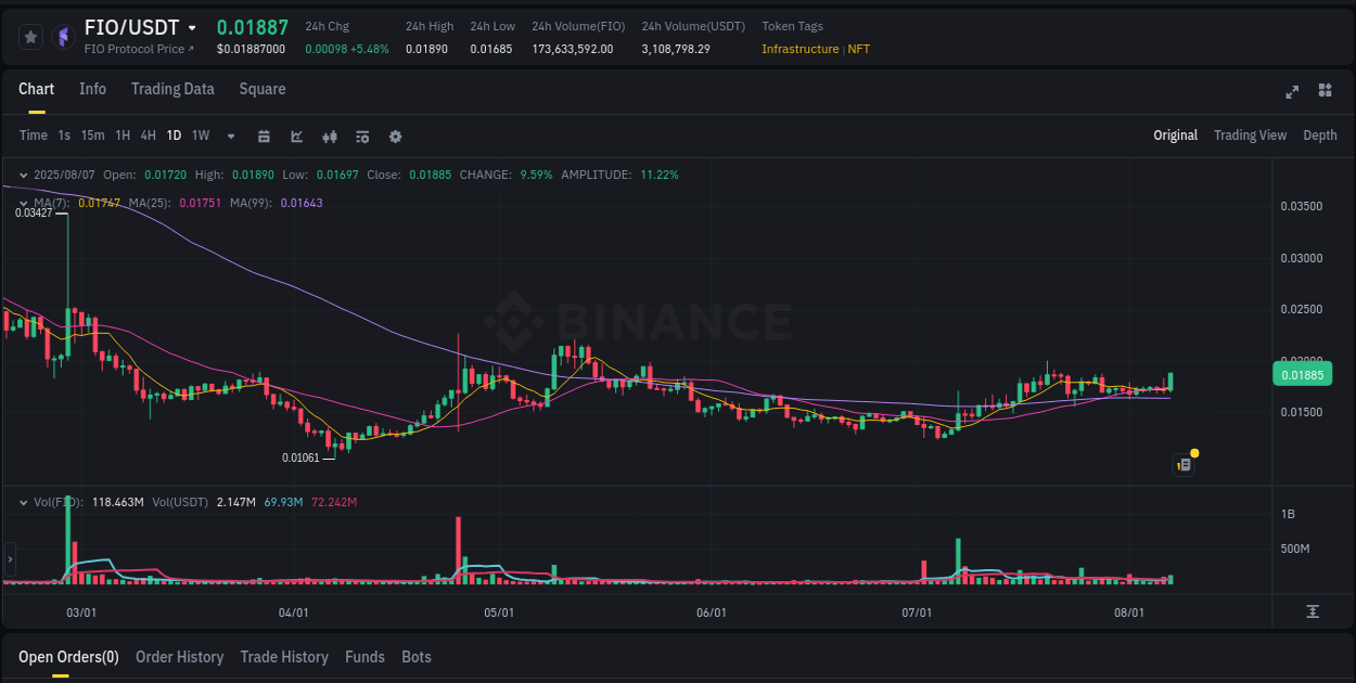 Discover the Binance pump data for FIO at 07 August 2025, 11:35 Binance pump overview for FIO, captured at 07 August 2025, 11:35