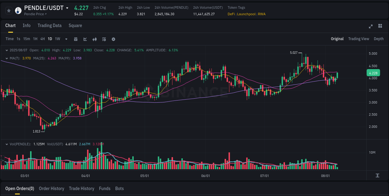 Explore the crypto pump report for PENDLE on Binance, 07 August 2025, 11:45 Crypto market report: PENDLE pump on Binance, 07 August 2025, 11:45