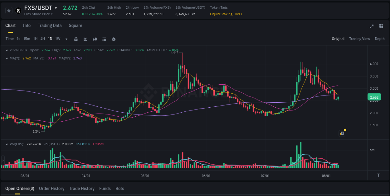 Understand the market analysis of FXS pump on Binance at 07 August 2025, 11:57 Market trend analysis: FXS pump on Binance at 07 August 2025, 11:57