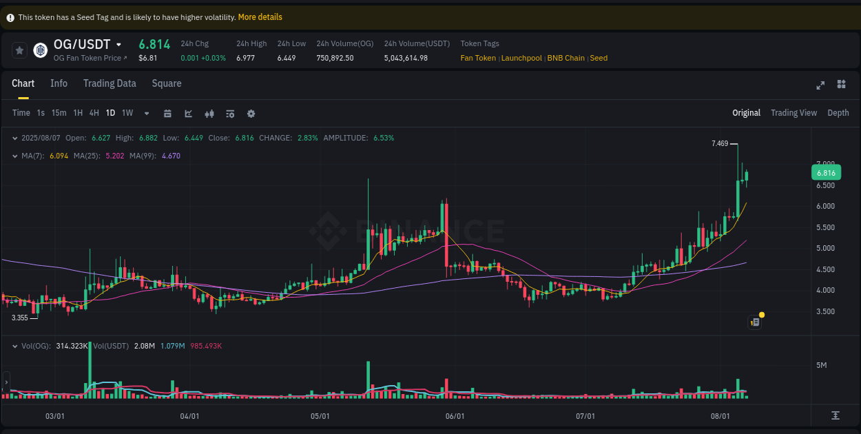 Get trading insights from OG pump report on Binance, 07 August 2025, 12:04 Trading data insight: OG pump report from Binance, 07 August 2025, 12:04