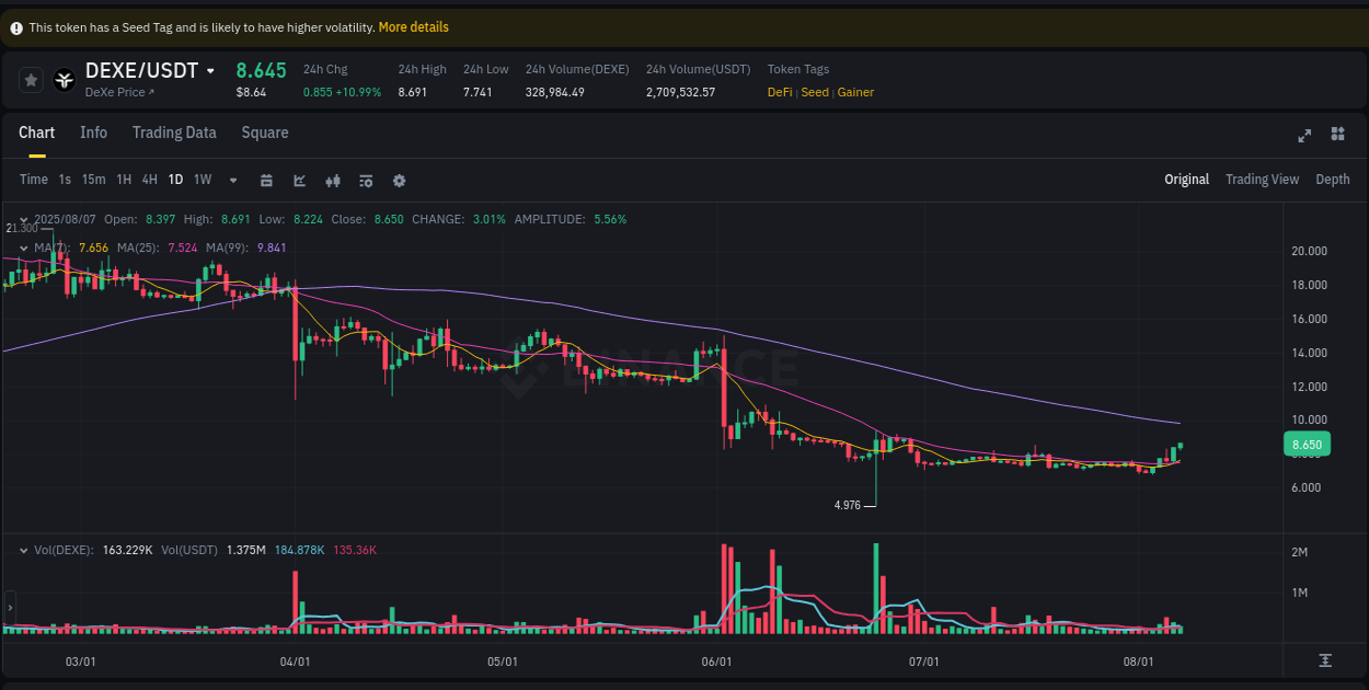 Stay updated with the crypto market report for DEXE on Binance, 07 August 2025, 12:13 Crypto price movement update: DEXE on Binance, 07 August 2025, 12:13