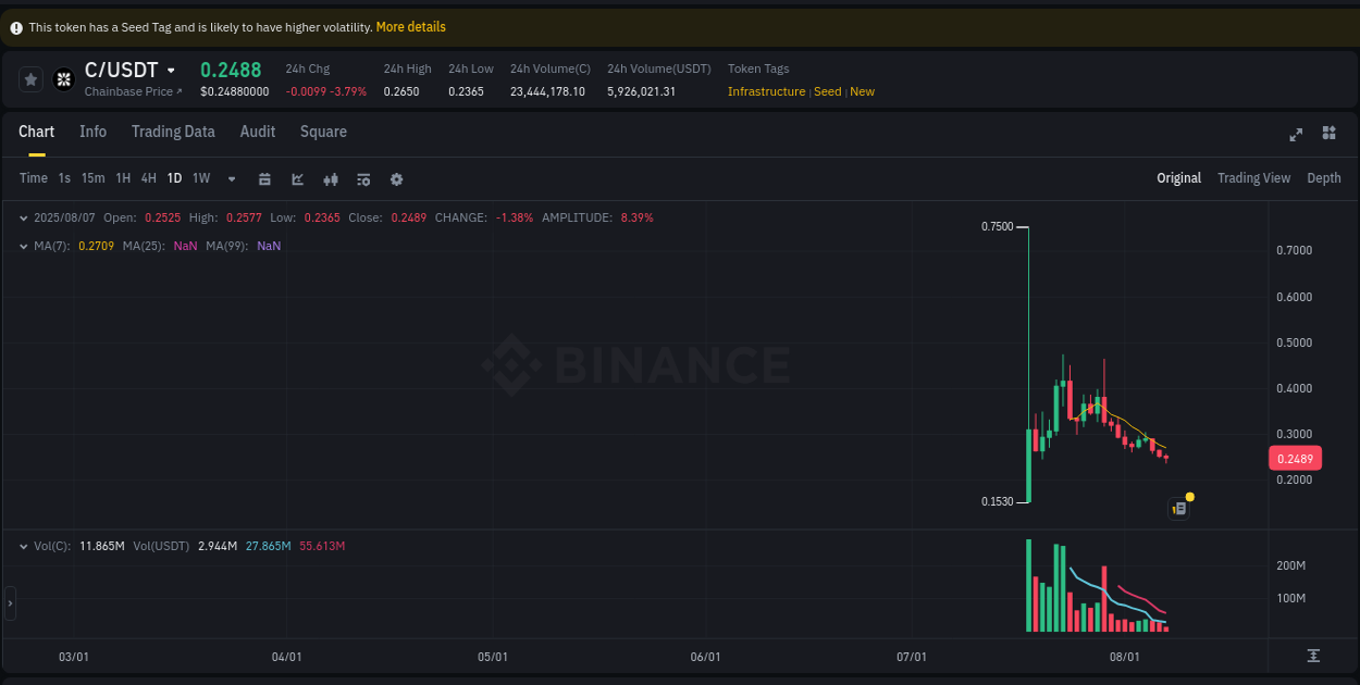 Access Binance pump statistics for C at 07 August 2025, 12:17 Binance pump statistics for C at 07 August 2025, 12:17