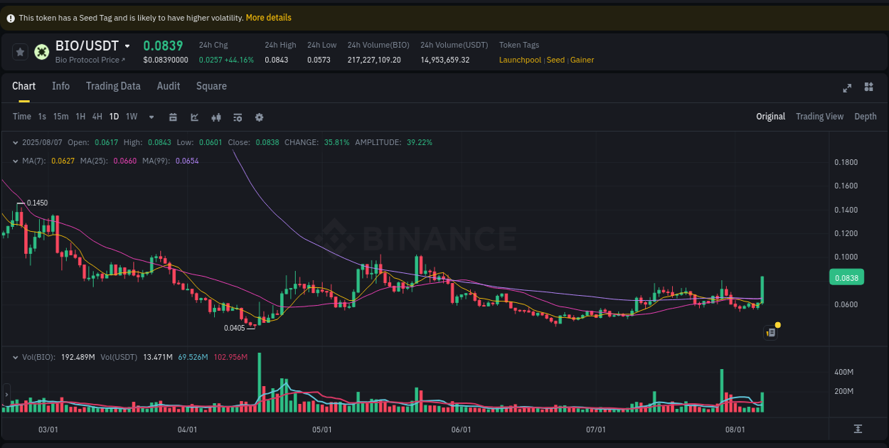 Watch the live report of BIO pump on Binance, 07 August 2025, 13:03 Live report of BIO pump on Binance, 07 August 2025, 13:03