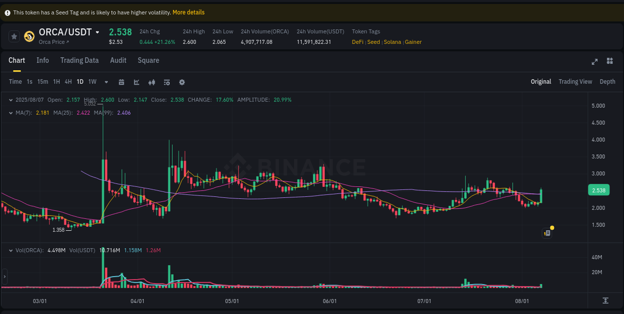 View the exchange pump report for ORCA on Binance, 07 August 2025, 13:17 Binance exchange trading report for ORCA, 07 August 2025, 13:17
