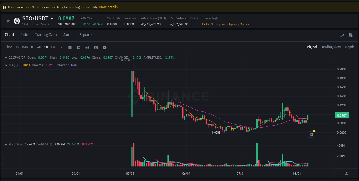 Dive into crypto pump data analytics for STO on Binance, 07 August 2025, 13:40 Crypto pump data analytics for STO on Binance, 07 August 2025, 13:40