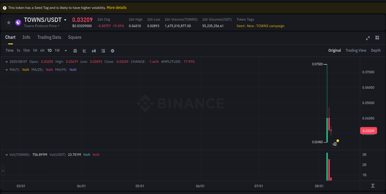 View the price movement analysis of TOWNS on Binance, 07 August 2025, 14:35 TOWNS price movement analysis on Binance, 07 August 2025, 14:35