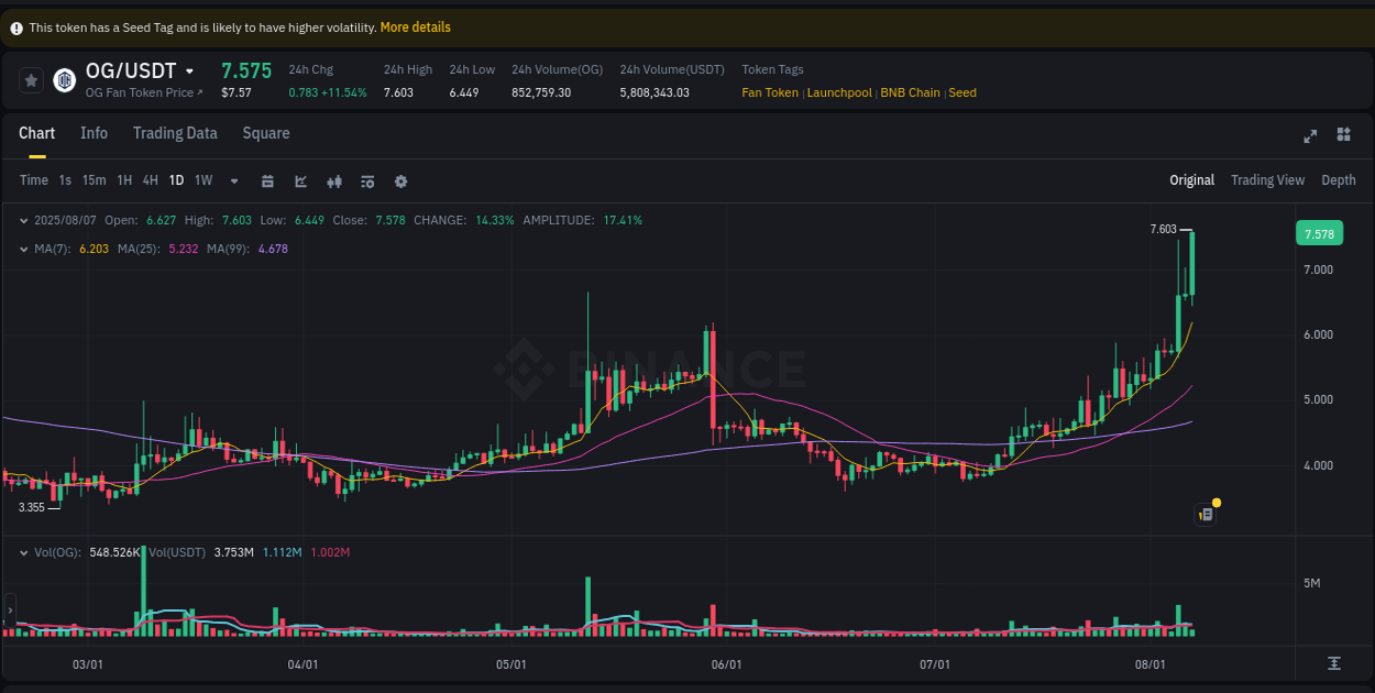 See the trading data for OG pump on Binance, 07 August 2025, 15:04 Trading data for OG pump on Binance, 07 August 2025, 15:04