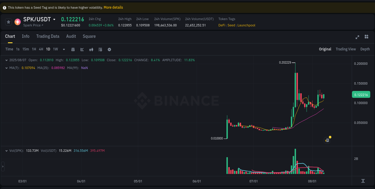 Explore the pump analysis for SPK on Binance, 07 August 2025, 17:35 Binance pump analysis for SPK, 07 August 2025, 17:35